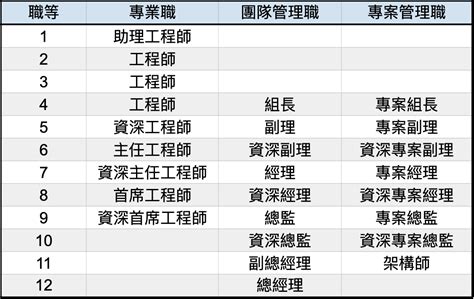 公司主管階級|【主管階級】瞭解主管階級職稱對照表，精準理解各頭銜意涵與職。